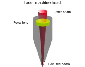 Laser Head Laser Cutting